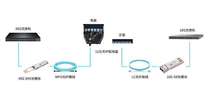 湖北聯(lián)通啟動(dòng)波分設(shè)備、光模塊等產(chǎn)品招募項(xiàng)目