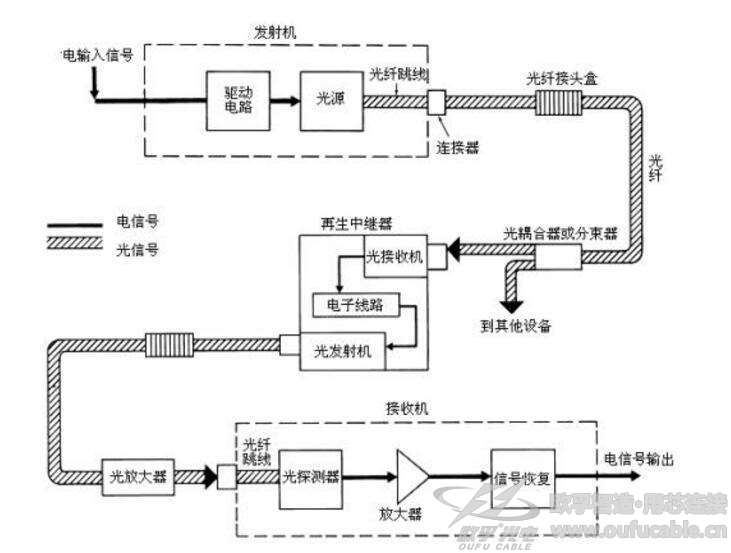 光纖通信的原理