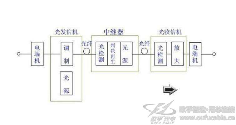 光纖通信特點