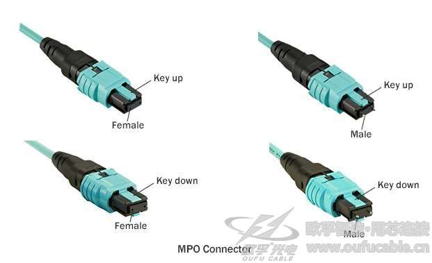歐孚光纖光纜廠 MPO光纖跳線的極性分類和芯數(shù)設(shè)計