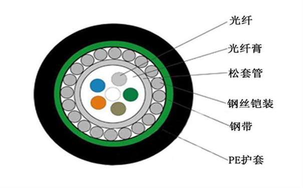 中心管式 S 護套防鼠光纜GYXTS有什么結構特點