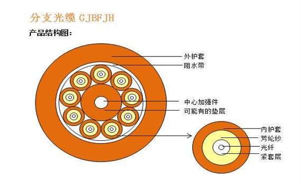 光纖光纜廠家：室內(nèi)光纜有哪幾種分類形式